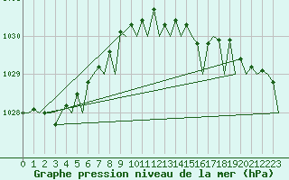 Courbe de la pression atmosphrique pour Bremen