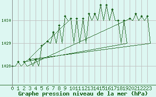 Courbe de la pression atmosphrique pour Platform A12-cpp Sea