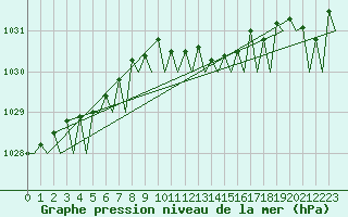 Courbe de la pression atmosphrique pour Eindhoven (PB)