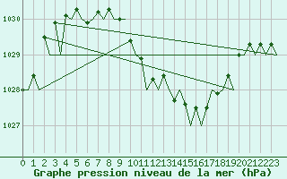 Courbe de la pression atmosphrique pour Linz / Hoersching-Flughafen