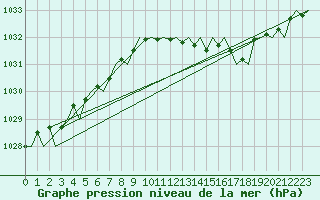 Courbe de la pression atmosphrique pour Belfast / Aldergrove Airport