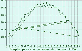Courbe de la pression atmosphrique pour Rost Flyplass