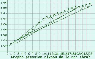 Courbe de la pression atmosphrique pour Fassberg