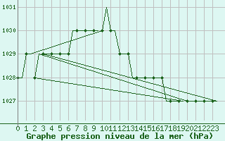 Courbe de la pression atmosphrique pour Perugia S Egido