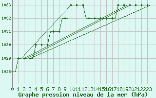 Courbe de la pression atmosphrique pour Hahn