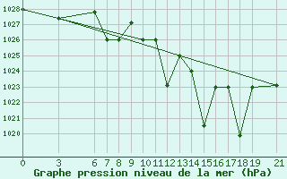 Courbe de la pression atmosphrique pour Beni-Mellal