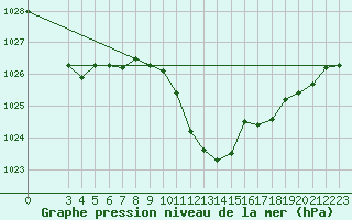 Courbe de la pression atmosphrique pour Novo Mesto