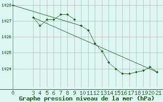 Courbe de la pression atmosphrique pour Gradiste