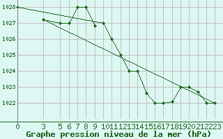 Courbe de la pression atmosphrique pour Sfax El-Maou