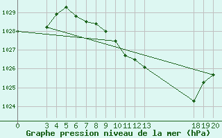 Courbe de la pression atmosphrique pour Daruvar