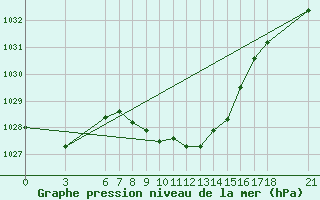 Courbe de la pression atmosphrique pour Bursa