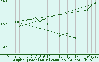 Courbe de la pression atmosphrique pour Setsa