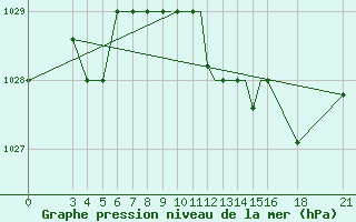 Courbe de la pression atmosphrique pour Mogilev