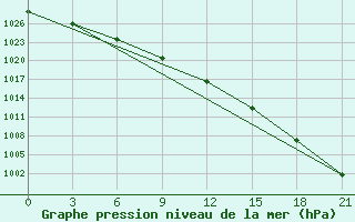 Courbe de la pression atmosphrique pour Ivdel