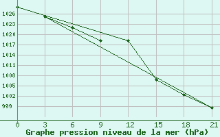 Courbe de la pression atmosphrique pour Pavlovskij Posad