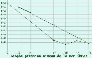 Courbe de la pression atmosphrique pour Florina