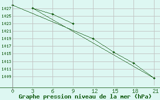 Courbe de la pression atmosphrique pour Padany