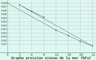 Courbe de la pression atmosphrique pour Riga