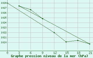 Courbe de la pression atmosphrique pour Kirovohrad