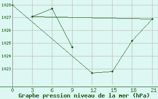 Courbe de la pression atmosphrique pour Tripolis Airport