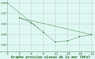 Courbe de la pression atmosphrique pour El