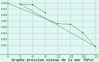 Courbe de la pression atmosphrique pour Budennovsk