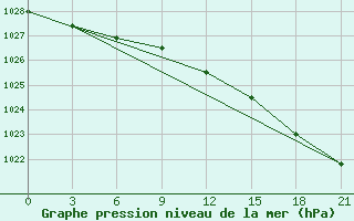 Courbe de la pression atmosphrique pour Vaida Guba Bay