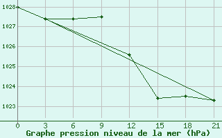 Courbe de la pression atmosphrique pour Podgorica / Golubovci