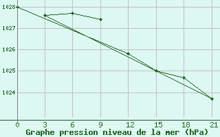 Courbe de la pression atmosphrique pour Novoannenskij