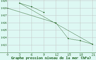 Courbe de la pression atmosphrique pour Kostjvkovici