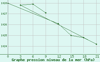 Courbe de la pression atmosphrique pour Alatyr