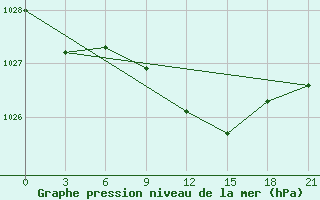 Courbe de la pression atmosphrique pour Methoni