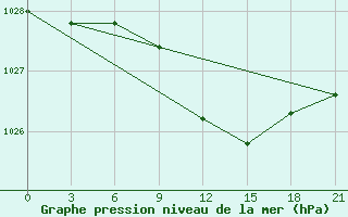 Courbe de la pression atmosphrique pour Sergac