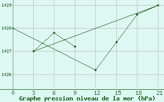 Courbe de la pression atmosphrique pour Simferopol