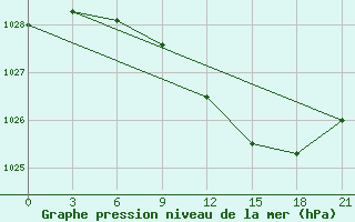 Courbe de la pression atmosphrique pour Tihvin