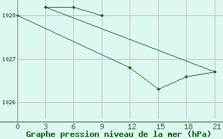 Courbe de la pression atmosphrique pour Lubny