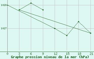 Courbe de la pression atmosphrique pour Tambov