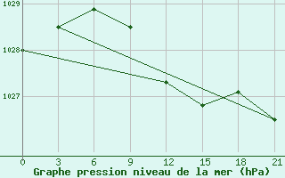 Courbe de la pression atmosphrique pour Lodejnoe Pole