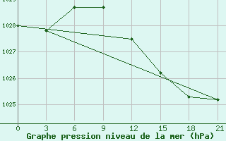 Courbe de la pression atmosphrique pour Kolka