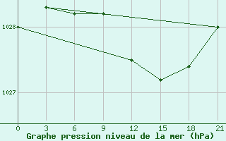 Courbe de la pression atmosphrique pour Khmel