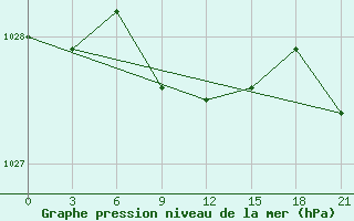 Courbe de la pression atmosphrique pour Kursk