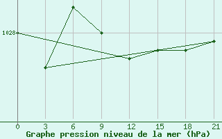 Courbe de la pression atmosphrique pour Tihoreck