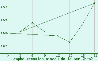 Courbe de la pression atmosphrique pour Sluck