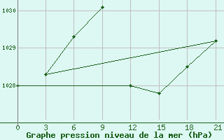 Courbe de la pression atmosphrique pour Serrai