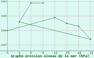 Courbe de la pression atmosphrique pour Carsamba Samsun