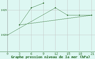 Courbe de la pression atmosphrique pour Novaja Ladoga