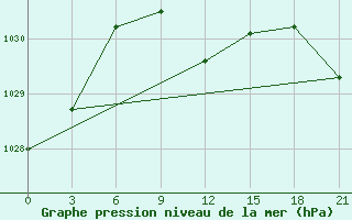 Courbe de la pression atmosphrique pour Blagodarnyj