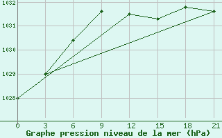 Courbe de la pression atmosphrique pour Roslavl