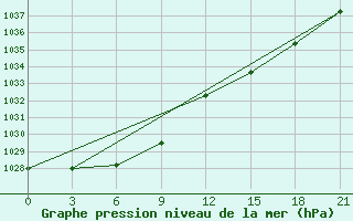 Courbe de la pression atmosphrique pour Kanin Nos