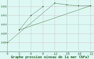 Courbe de la pression atmosphrique pour Umba